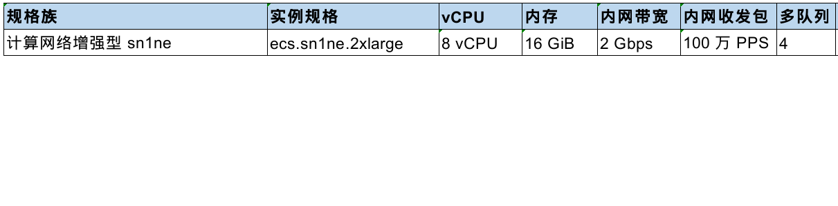 阿里云容器服务cni网络插件terway非官方网络性能测试